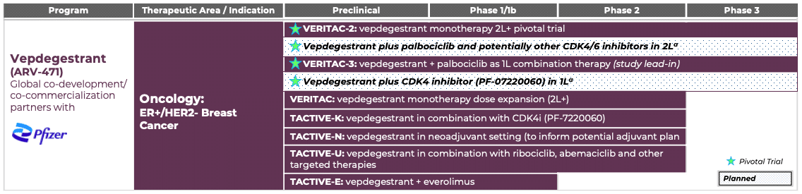 vepdegestrant(AR-471) pipeline